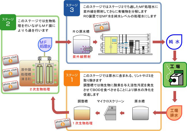 排水リサイクルシステムの概要